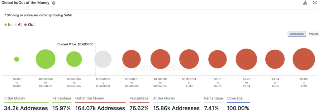 The Sandbox - Addresses in Gain