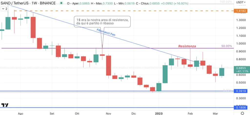 The Sandbox (SAND) .- weekly Marzo 2023