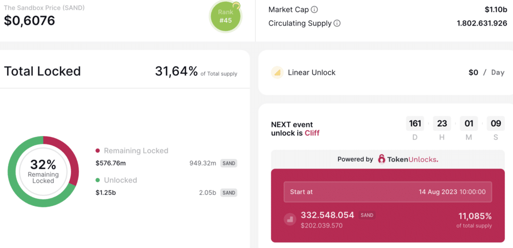 The Sandbox (SAND) token locked - Fonte tokenunloscks