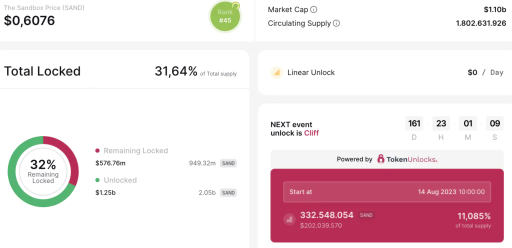 The Sandbox (SAND) token locked - Fonte tokenunloscks