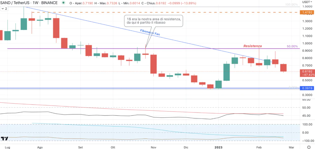 The Sandbox (SAND) - weekly Marzo 2023
