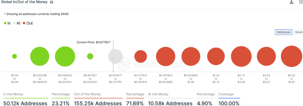 The Sandbox - addresses in gain