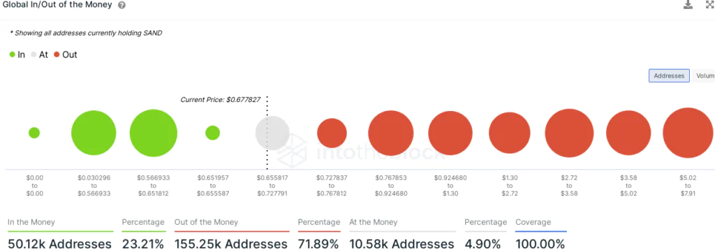 The Sandbox - addresses in gain