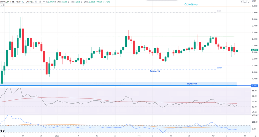 Toncoin (TON) - daily del 10 Marzo 2023