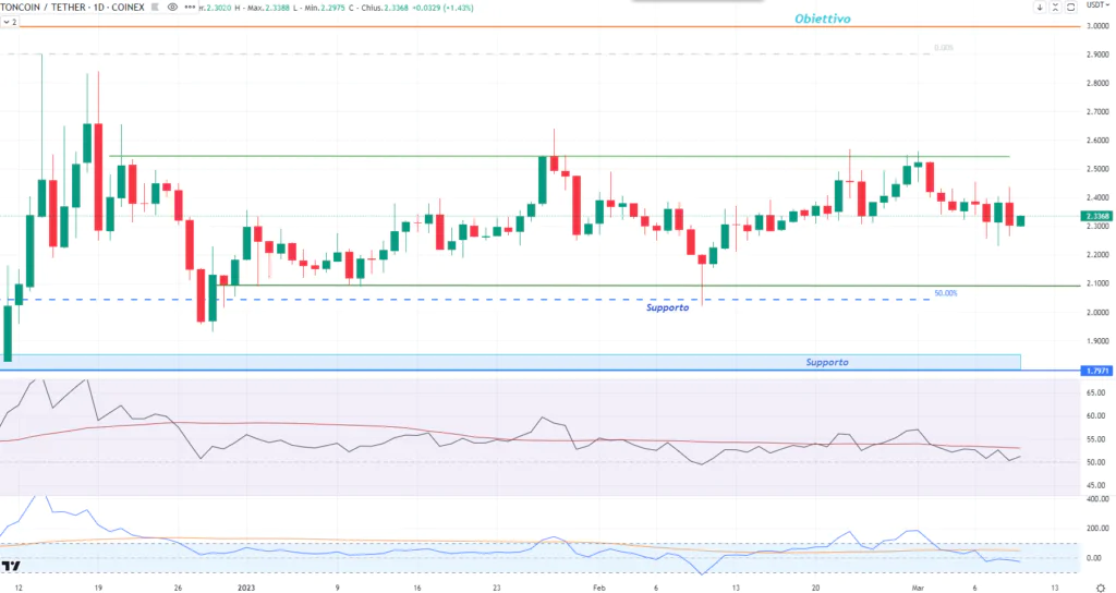 Toncoin (TON) - daily del 10 Marzo 2023