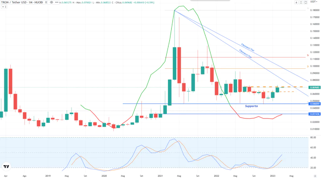 Tron (TRX) - Monthly Marzo 2023