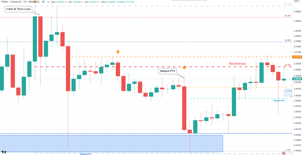 Tron (TRX) - weekly Marzo'23