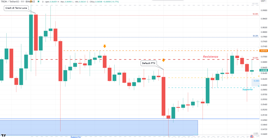 Tron (TRX) - weekly Marzo'23