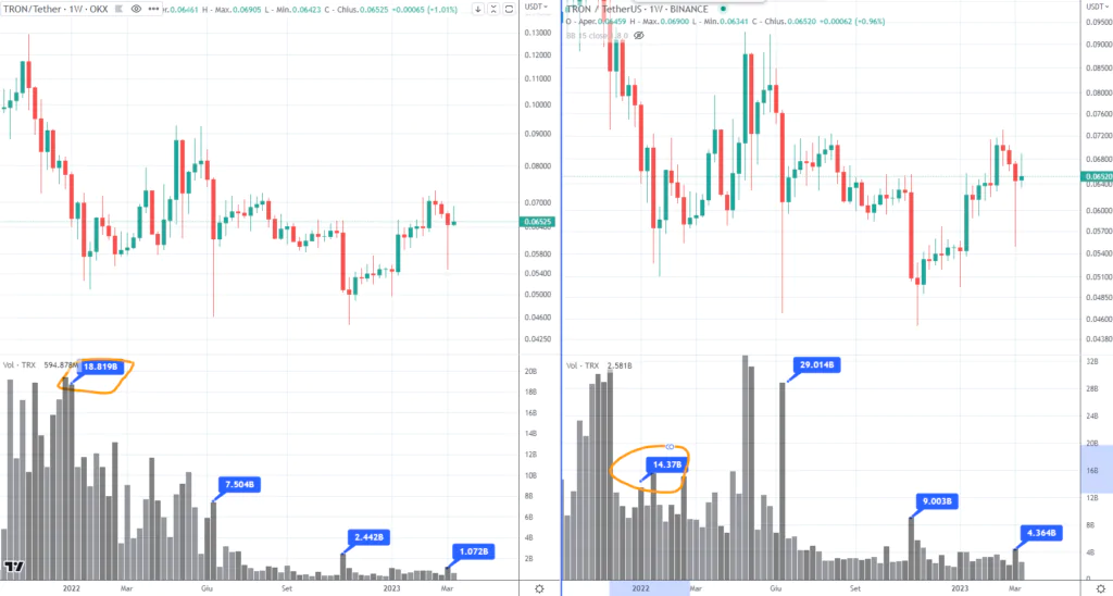 Tron confronto Binance - OKX