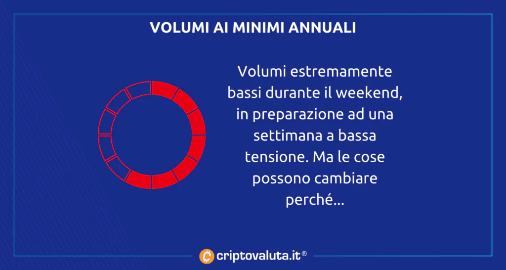 Bitcoin e cripto volumi minimi