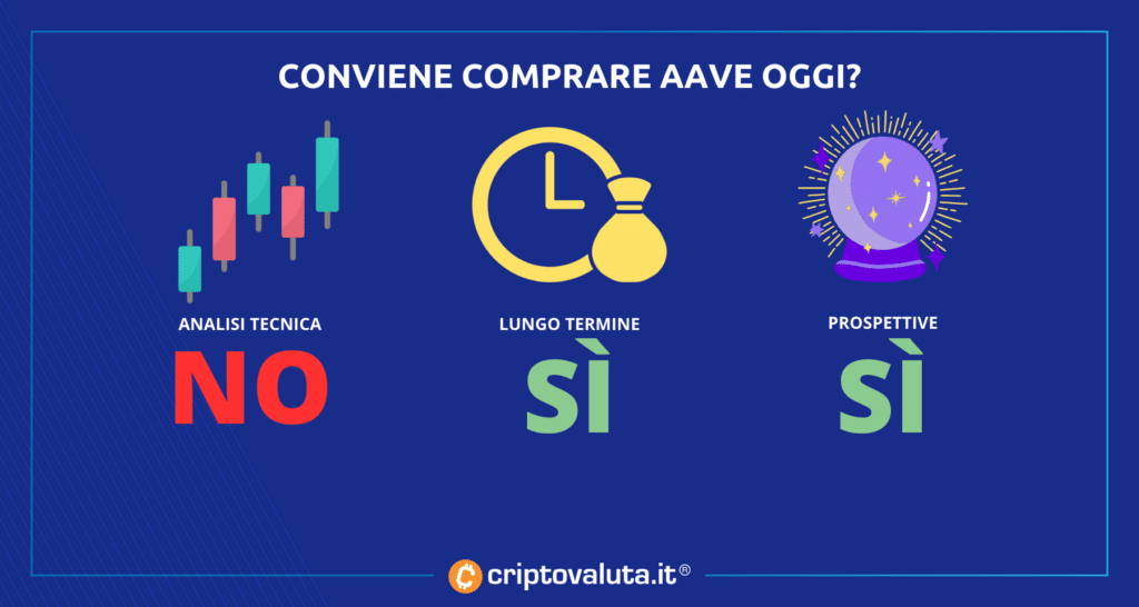 AAVE - conviene comprare oggi?
