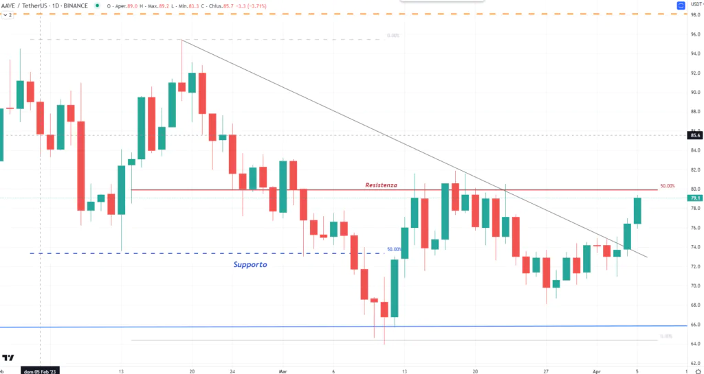 AAVE - Daily del 05 Aprile 2023