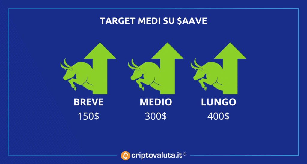 AAVE - sintesi analisi target price
