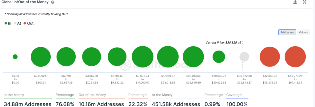 Direcciones de Bitcoin en ganancia