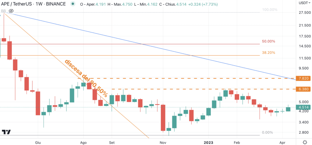 Apecoin (APE) - semanario abril 2023