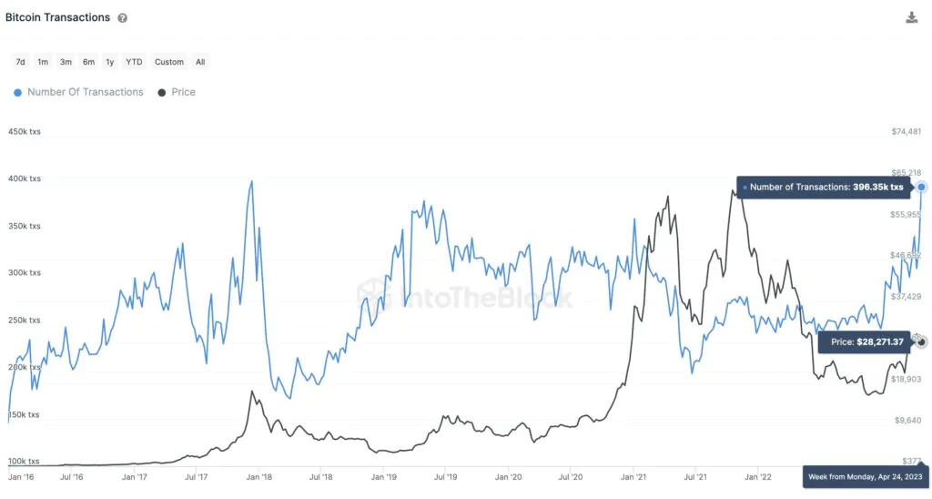BTC - transactions Number