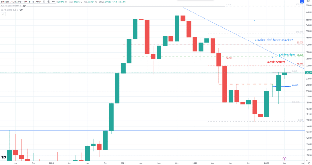 Bitcoin (BTC) - Monthly Aprile'23