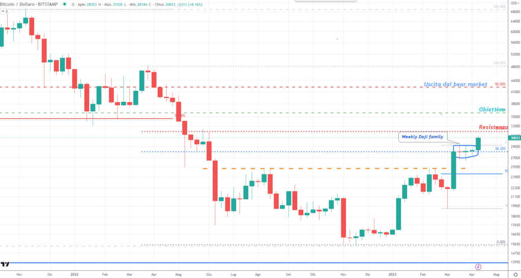 Bitcoin (BTC) - Semanal del 23 de abril