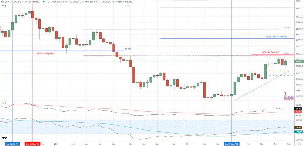 Bitcoin (BTC) - Weekly Aprile'23