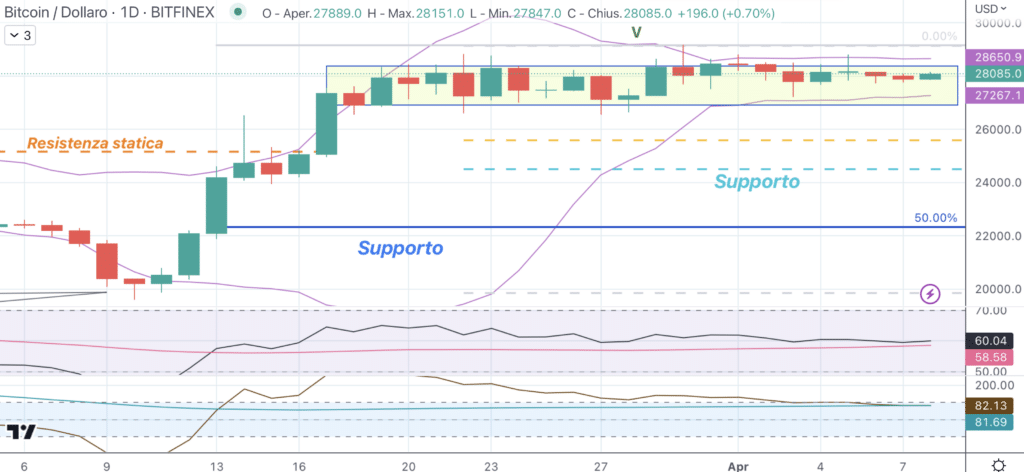 Bitcoin (BTC) - diario 08 abril 2023