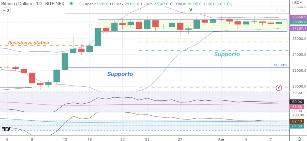 Bitcoin (BTC) - daily 08 Aprile 2023