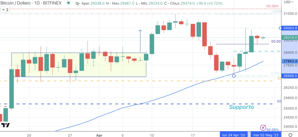 Bitcoin :BTC) - daily 29 Aprile'23