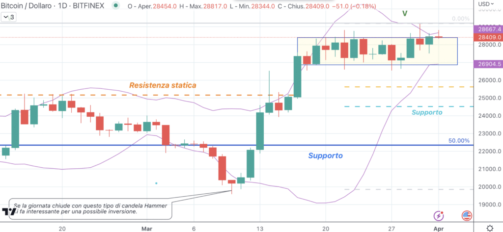 Bitcoin (BTC) - diario del 1 de abril de 2023