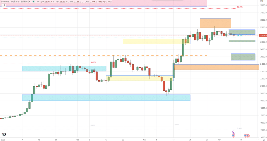 Bitcoin - Clúster de precios