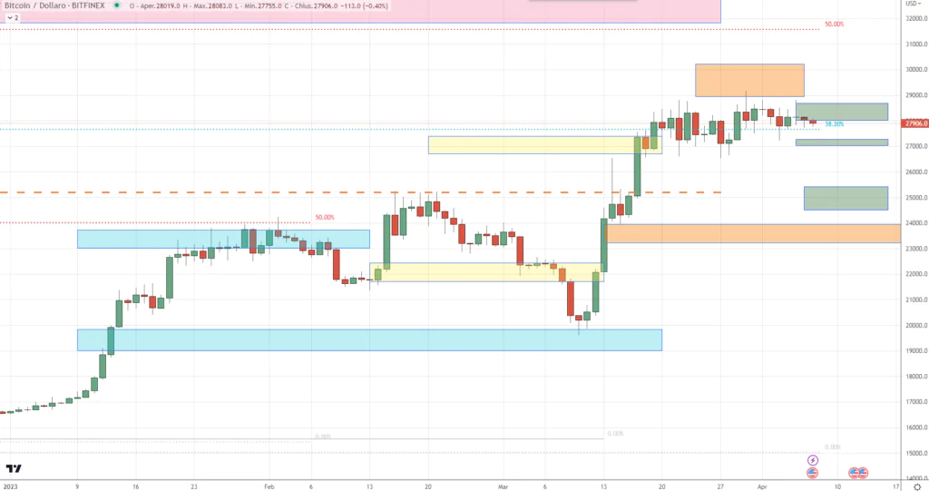 Bitcoin - Cluster di prezzo