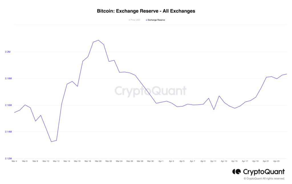 Dati cryptoquant exchange riserve