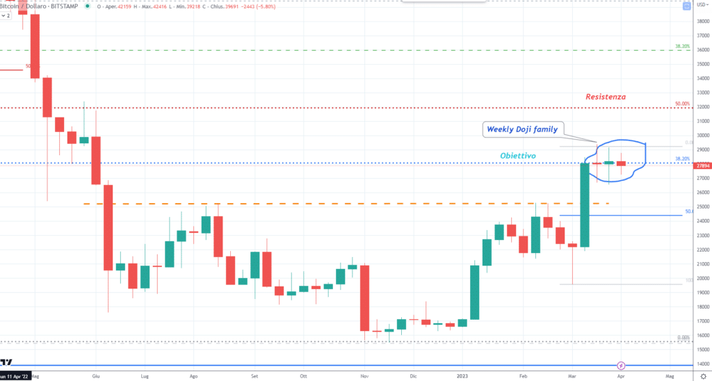 Bitcoin - serie doji