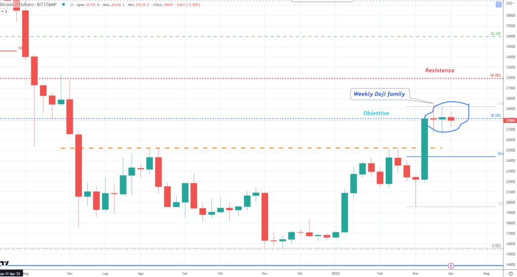 Bitcoin - doji series