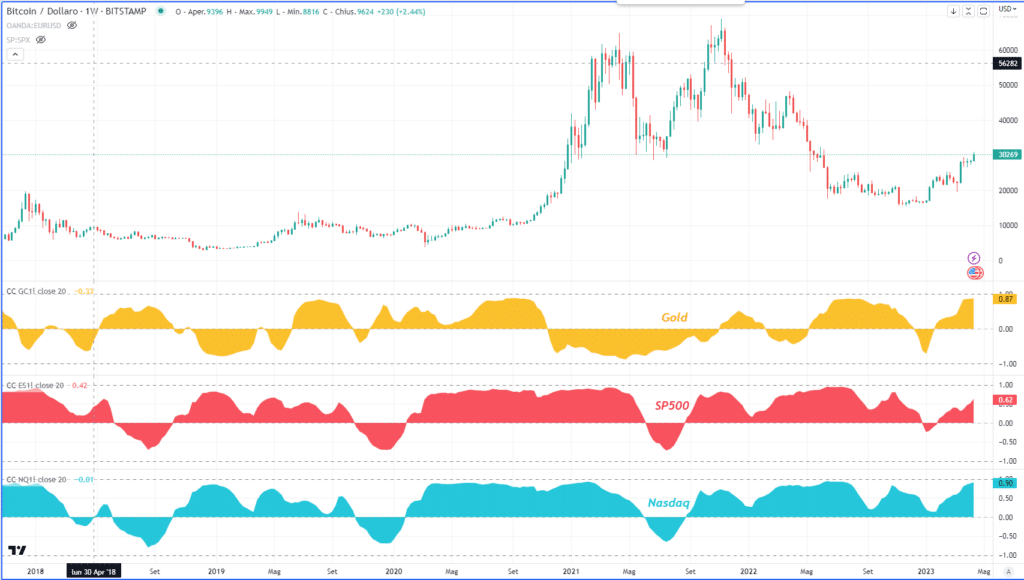 Bitcoin y correcciones