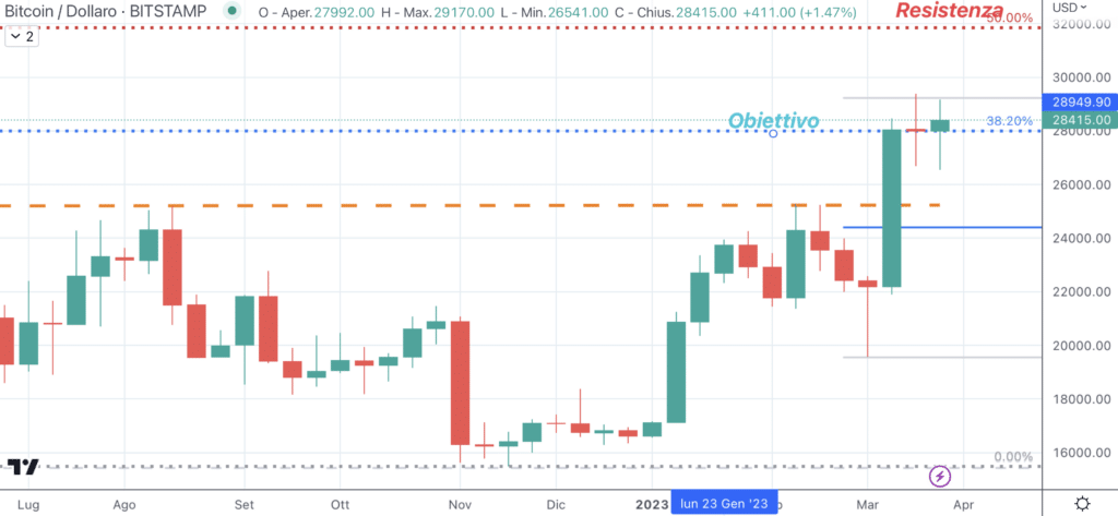 Bitcoin - doji semanal