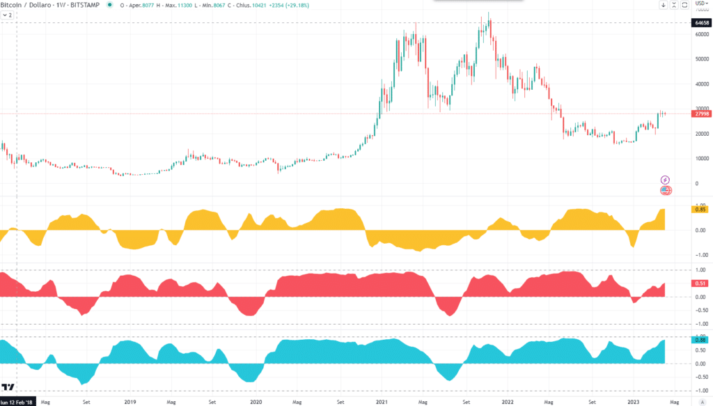 Correlaciones de Bitcoin