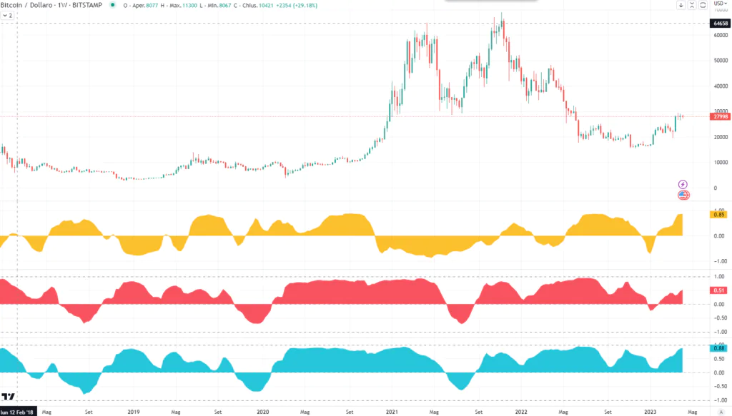 Correlazioni Bitcoin