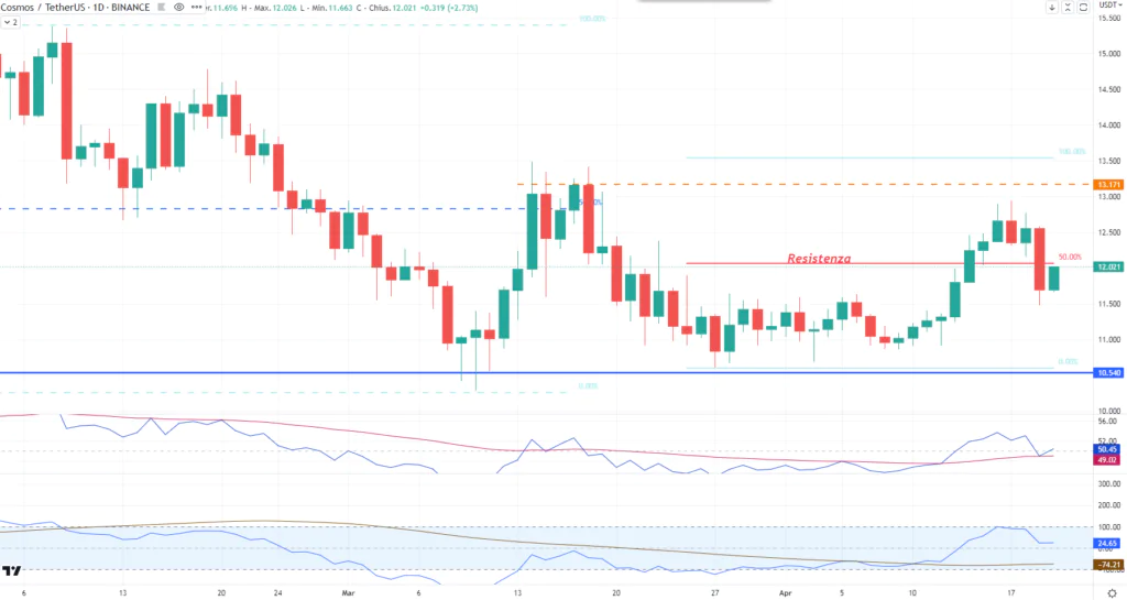 Cosmos (ATOM) - 20 Aprile 2023