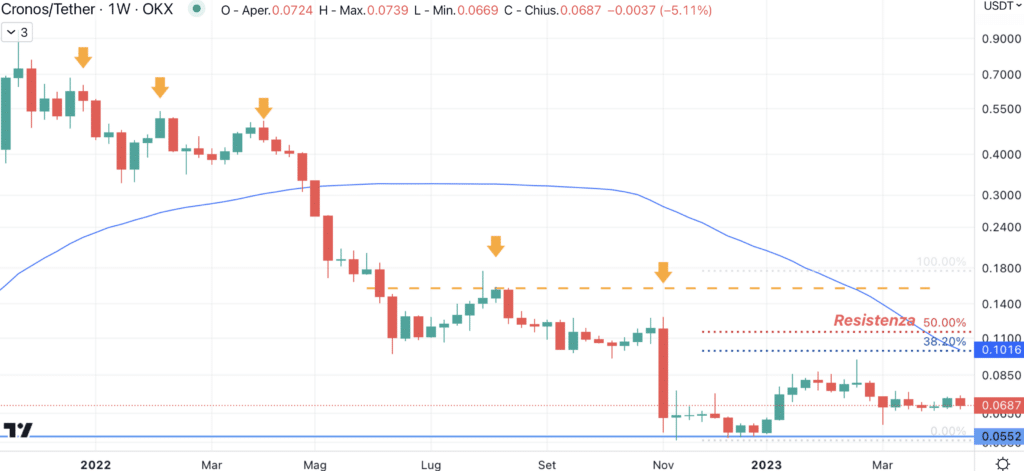 Cronos (CRO) - semanario abril'23