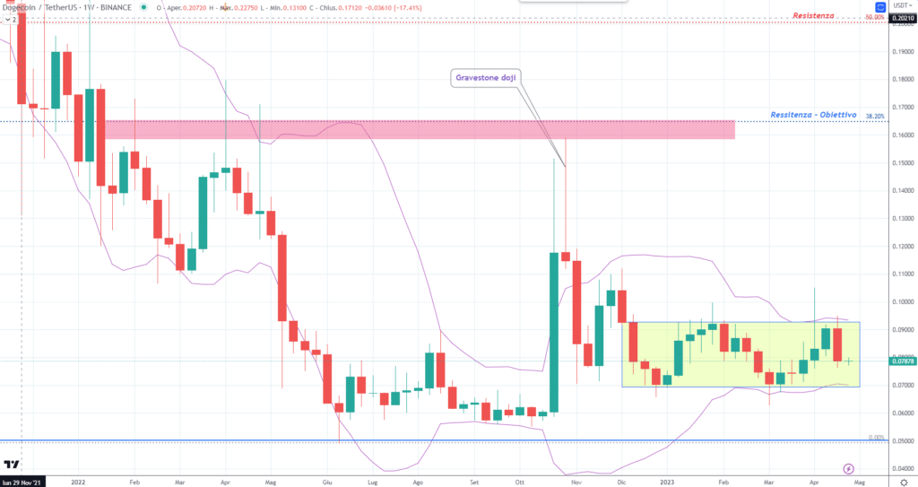 Dogecoin (DOGE)