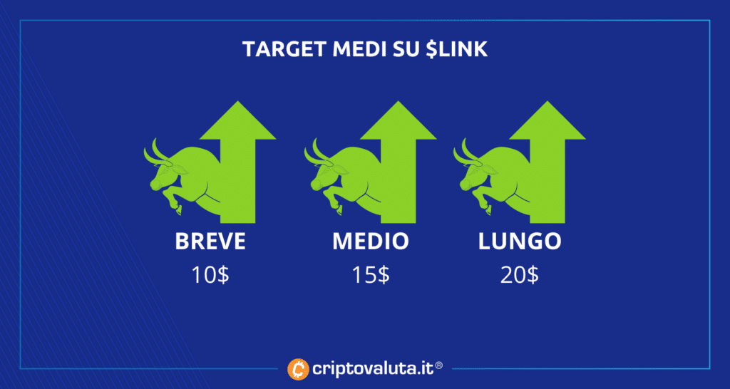 Prezzi su LINK - sintesi target