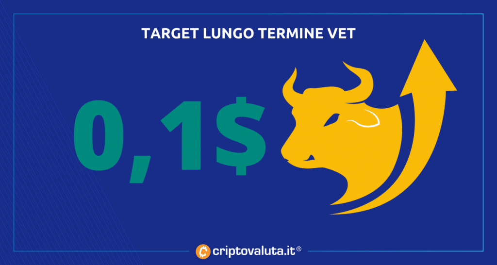 VET - analisi lungo periodo target Price