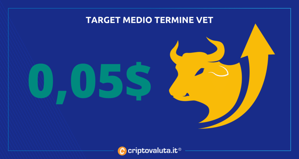 $VET - target medio termine 