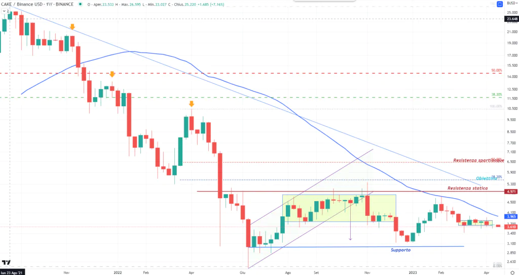 PancakeSwap (CAKE) - Weekly Aprile'23