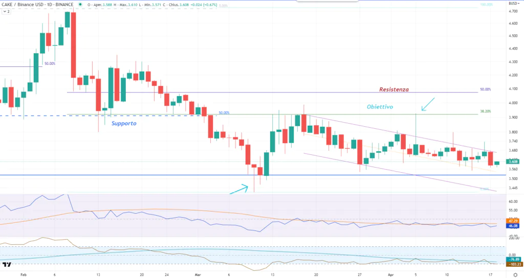 PancakeSwap (CAKE) - daily 18 Aprile 2023