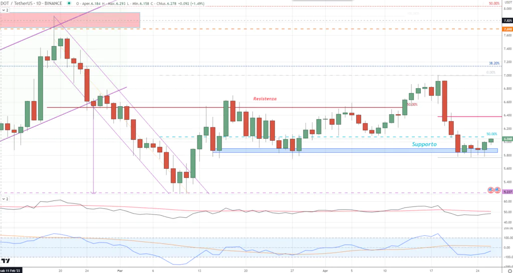 Polkadot (DOT) - 26 Aprile'23