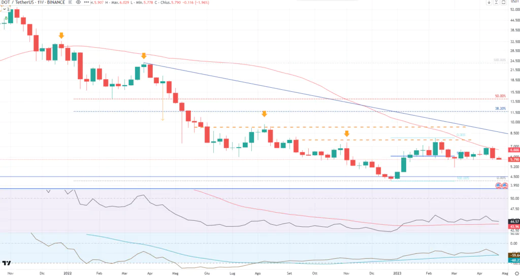 Polkadoto (DOT) - weekly Aprile 2023