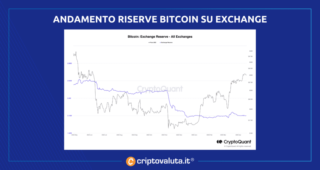 Analisi Bitcoin con Exchange cosa dicono i dati
