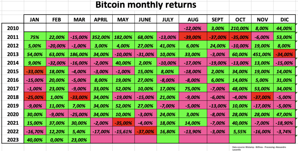 Devoluciones mensuales de Bitcoin