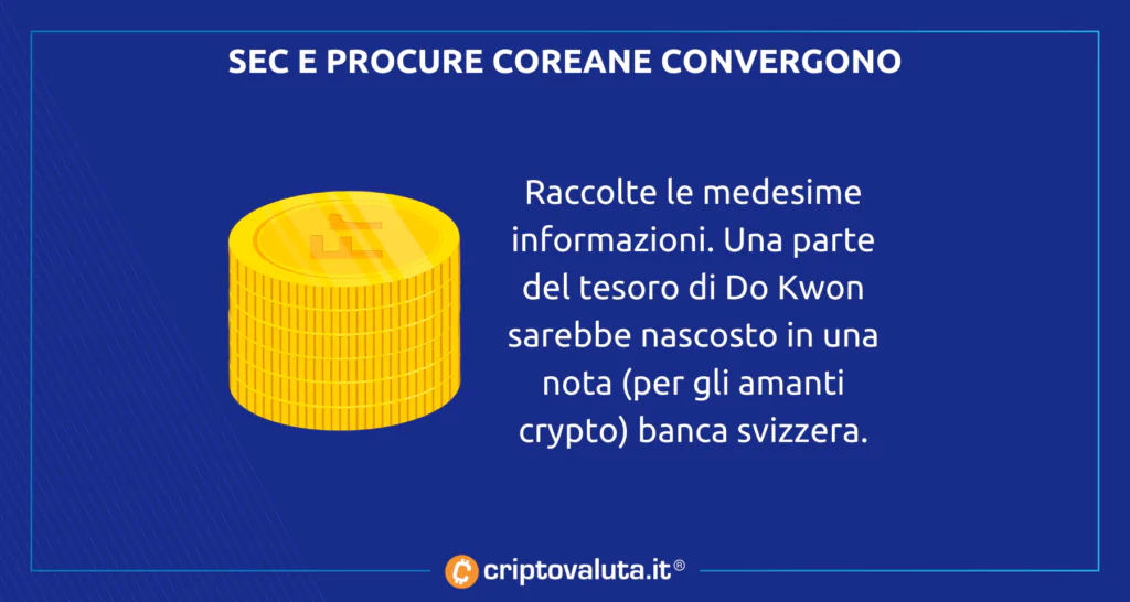 Canali corea Do Kwon Bitcoin