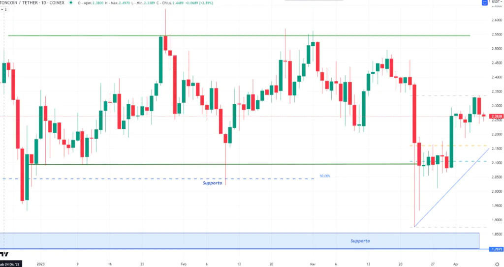 Toncoin (TON) - daily 07 Aprile 2023